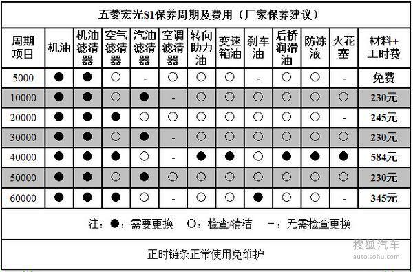 汽车需要做什么保养五菱宏光货车报价(五菱需要保养吗)