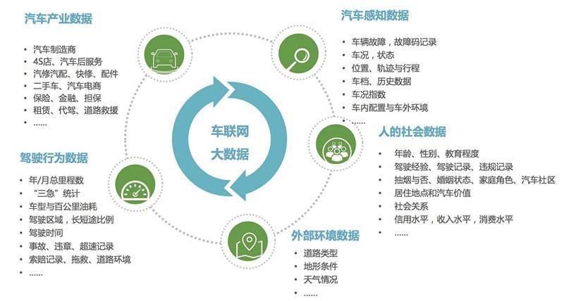 大数据车主大数据织网(车辆大数据)