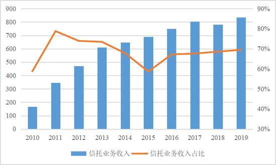 数据来源实体信托风险数据(信托公司数据)