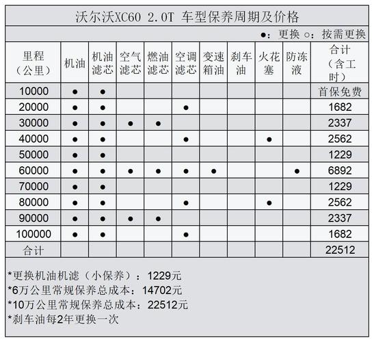 北京xc60汽车保养报价优惠说明(xc60售后保养费用)