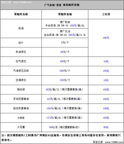 日本汽车保养哪个品牌好广汽本田4s店报价(广汽本田保养价格查询)