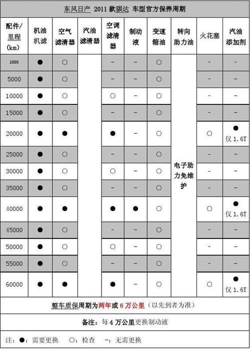 东风日产汽车机油保养周期二手拉达汽车报价(东风日产保养手册是推荐机油型号是多少的)