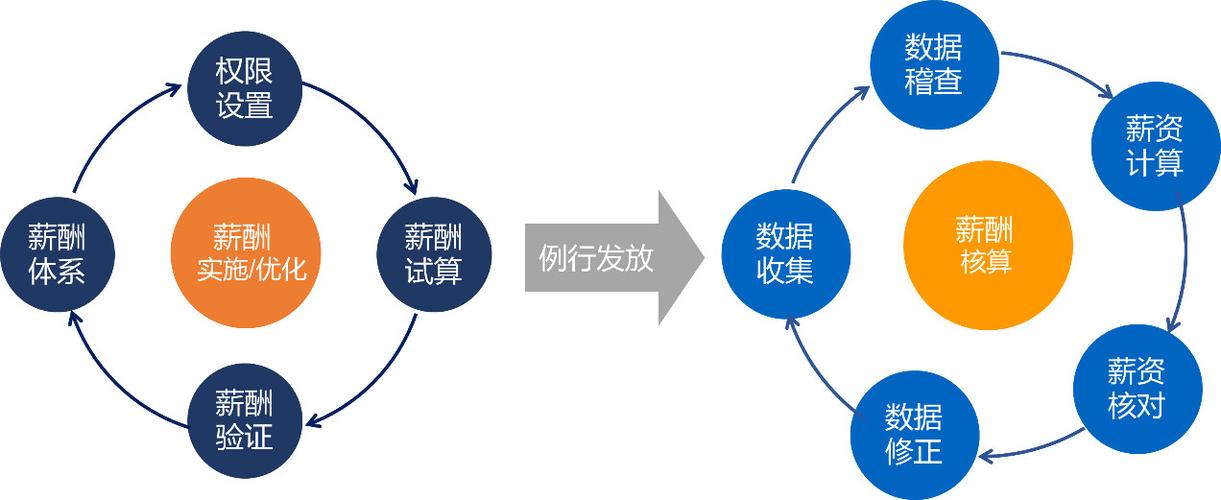 内部薪酬数据连续数据缺失(内部薪酬信息采集的原则和步骤)