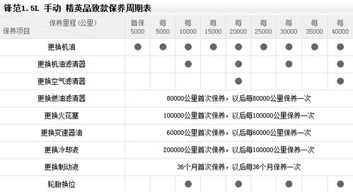 汽车保养要登记吗吗2010本田锋范报价(本田保养要带什么)