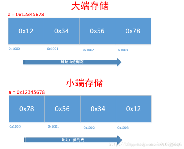 大端存数据休闲云数据(大端存储模式和小端存储模式)