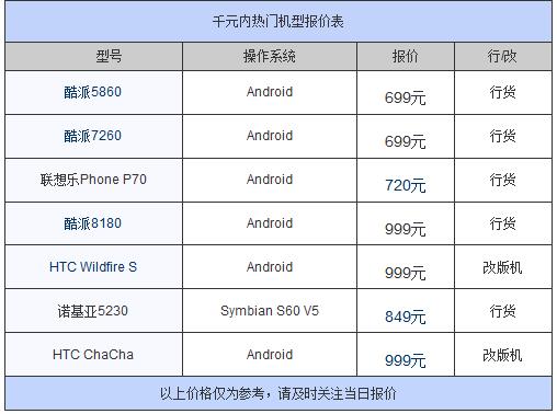 手机性能价格排序表下载(手机性能价格排序表下载软件)