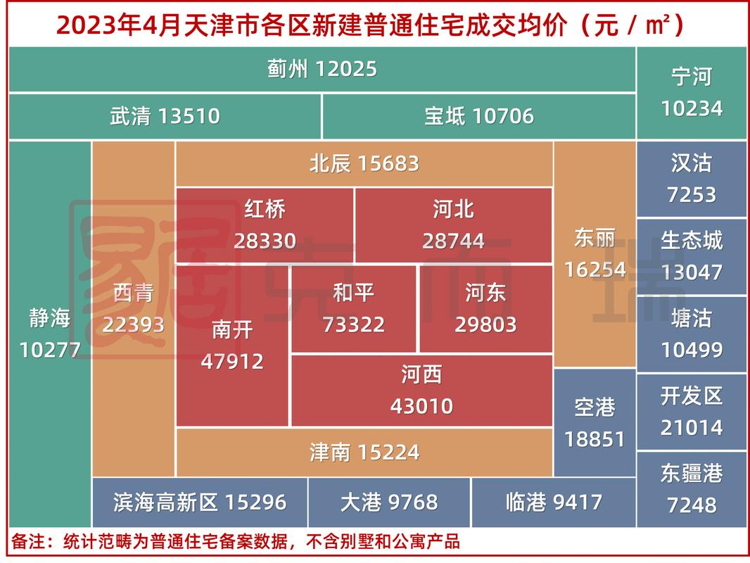 天津各区房价一览表最新资讯(天津各区县房价一览)