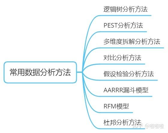 数据分析方法有哪些-常用的数据分析方法有哪些