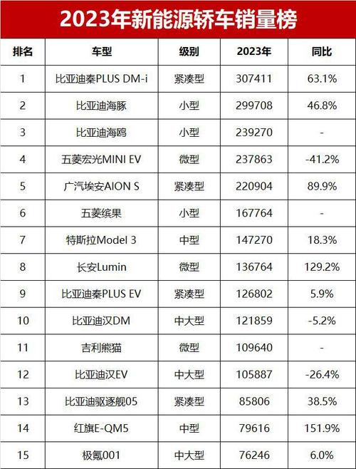 新能源汽车销量排名-新能源汽车销量排行榜2023