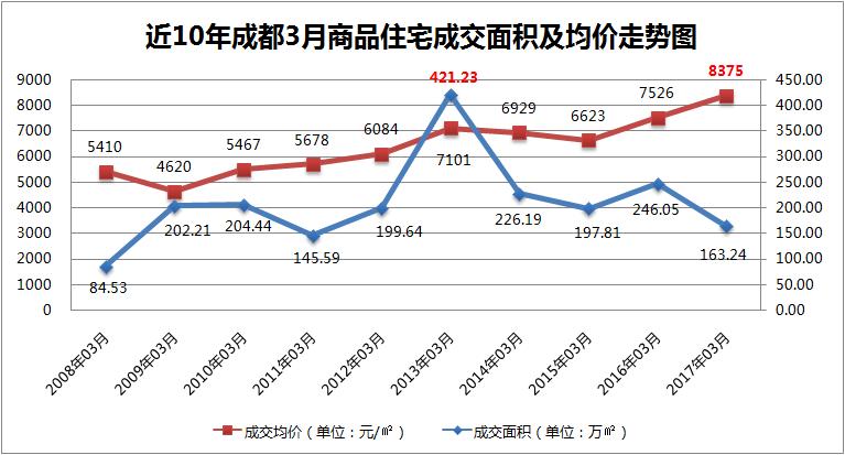 成都房价2018资讯-成都2018房价走势图