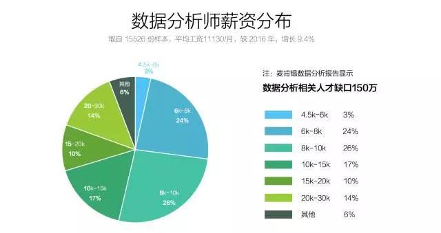 数据分析师工资-