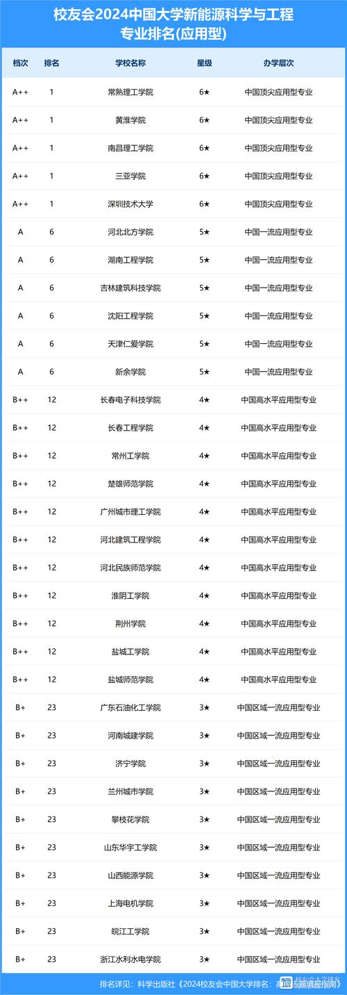 新能源专业大学排名-新能源专业大学排名及分数