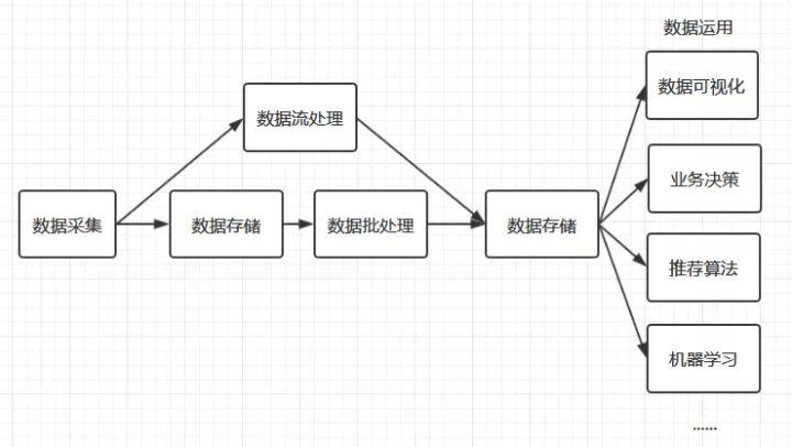 大数据分析处理-大数据分析处理流程