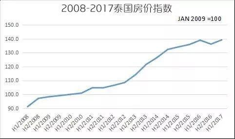 曼谷房价下跌资讯-曼谷房价下跌资讯最新