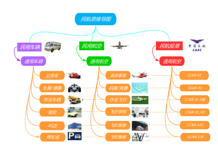民航专业知识文章结构-民航专业知识文章结构图
