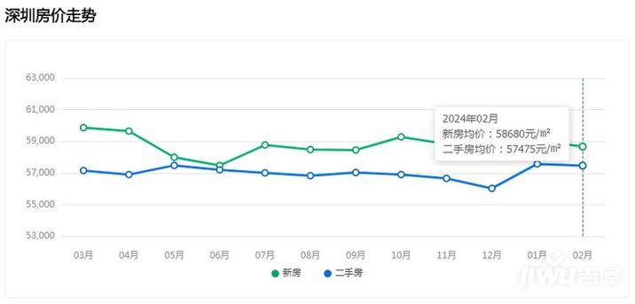 深圳新资讯房价-深圳新资讯房价走势