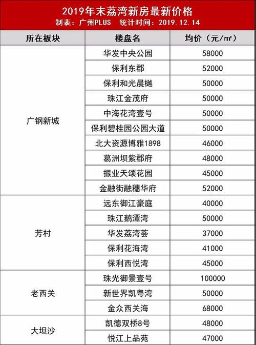 广州房价2019资讯-广州房价2019最新价格