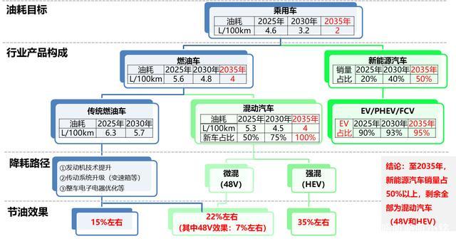 节能与新能源汽车技术路线图-节能与新能源汽车技术路线图2.0