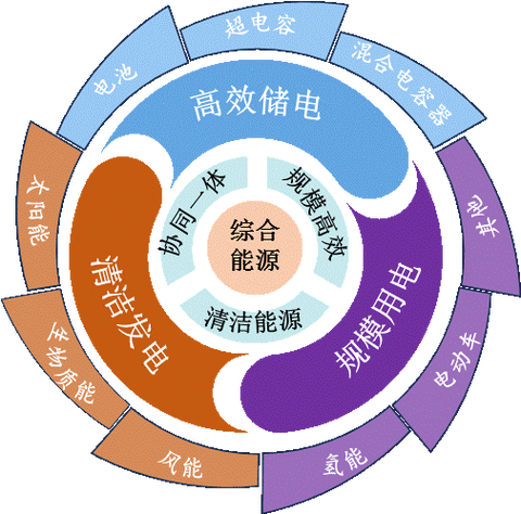 新能源工程-新能源工程与科学