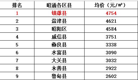 镇雄房价资讯最新信息-镇雄房价资讯最新信息查询