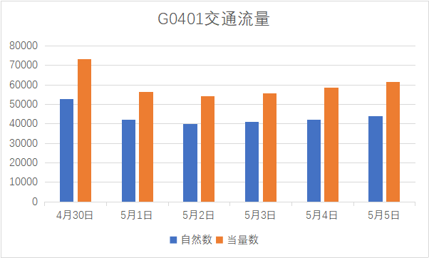 车流量数据分析-车流量数据分析报告