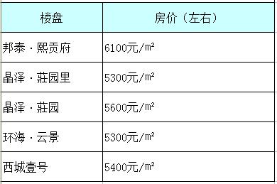 贡井房价最新资讯-贡井房价最新资讯网