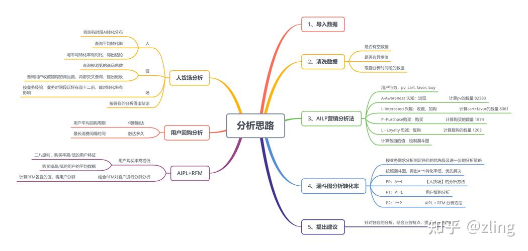 数据分析项目案例-数据分析项目案例分析