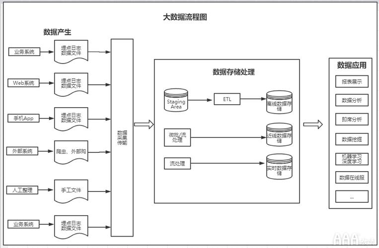 大数据分析处理平台-大数据分析处理平台 数据流程图