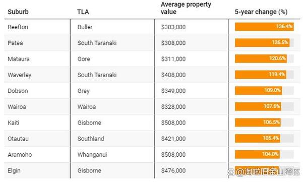 新西兰最新房价资讯-新西兰最新房价资讯