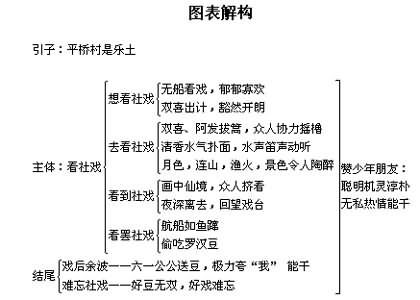 社戏文章知识结构-社戏文章知识结构是什么