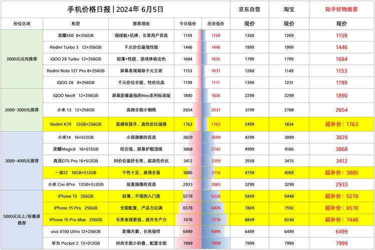 手机618最低价格-手机618最低价格多少