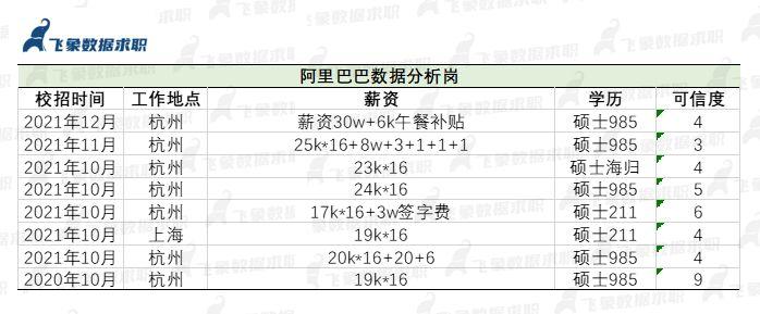 阿里数据分析-阿里数据分析师的年薪