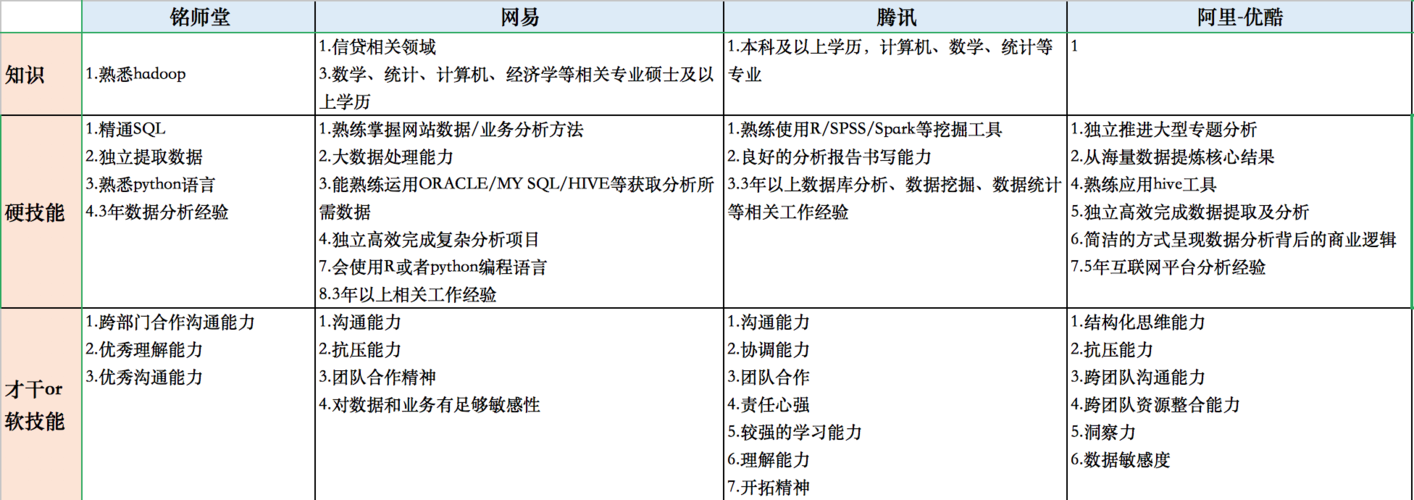 数据分析实习-数据分析师岗位要求