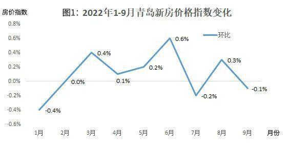 青岛楼市房价资讯最新走势-青岛楼市房价资讯最新走势图