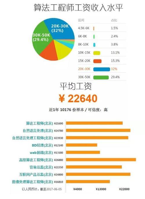 数据分析师薪资-数据分析师月薪多少