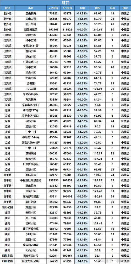 最新资讯上海房价涨跌表-最新资讯上海房价涨跌表图