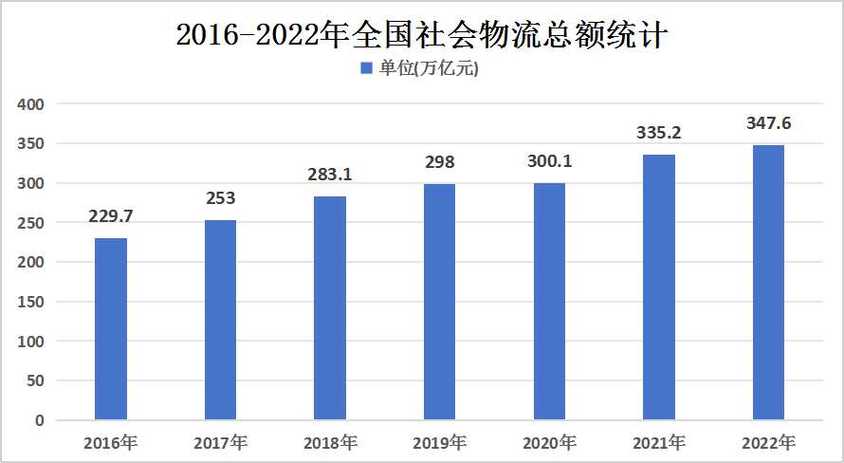 物流数据分析报告-中国物流数据分析报告