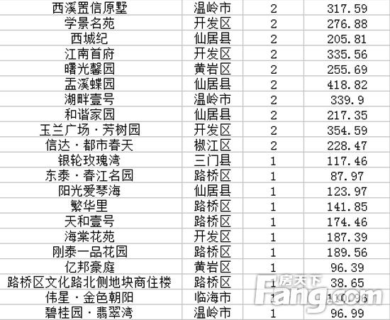 温岭市房价资讯快报-温岭市房价资讯快报网