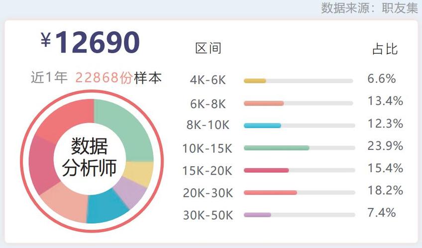 高级数据分析师-高级数据分析师年薪多少