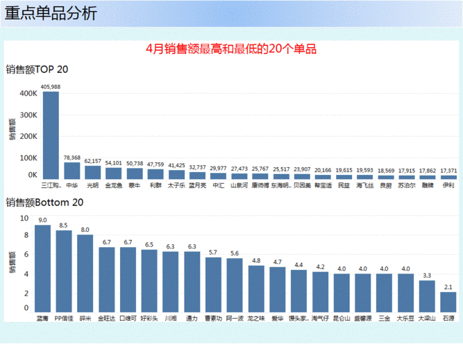 超市销售数据分析-超市销售数据分析报告