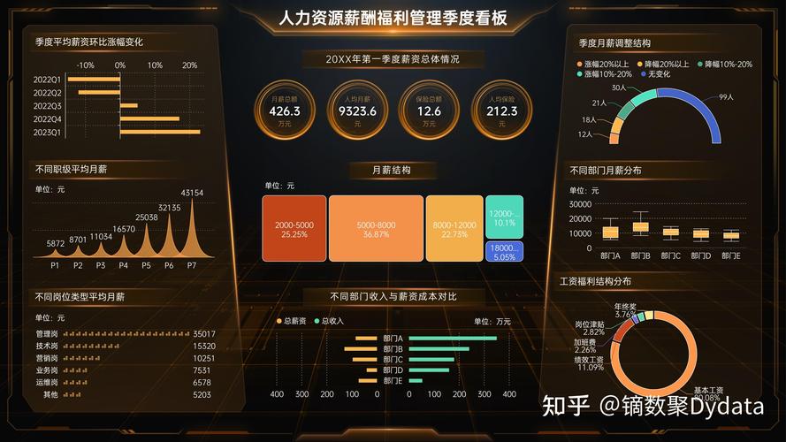 人事数据分析-人力 数据分析