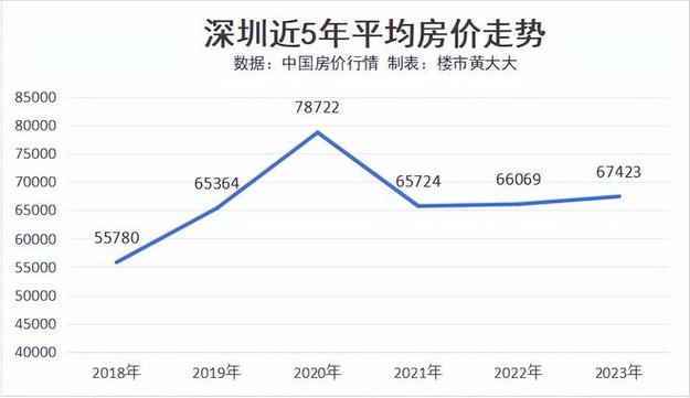 每日资讯深圳房价走势图-每日资讯深圳房价走势图最新