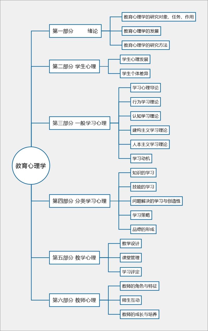 教育心理学知识点文章结构-教育心理学知识点文章结构图