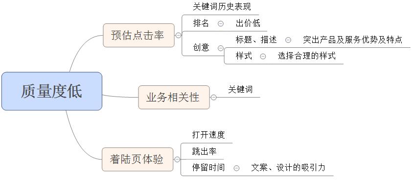 百度竞价数据分析-百度竞价数据分析思路