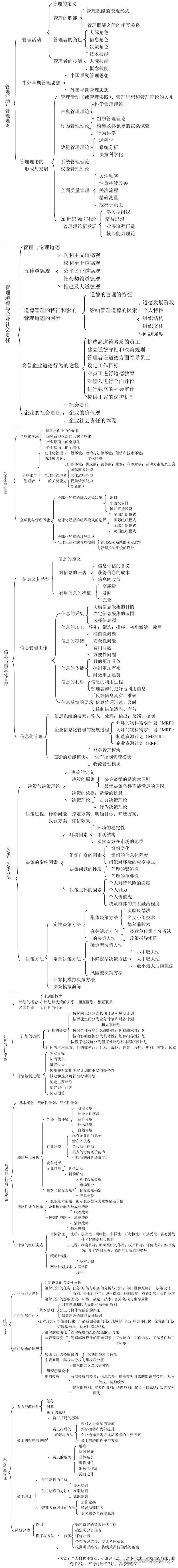 管理学知识分为哪六篇文章-管理学 知识