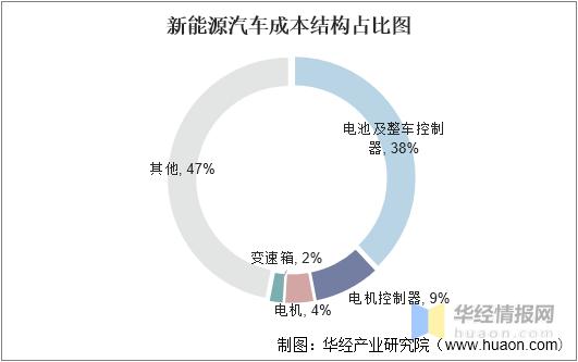 新能源汽车的成本-新能源汽车的成本构成